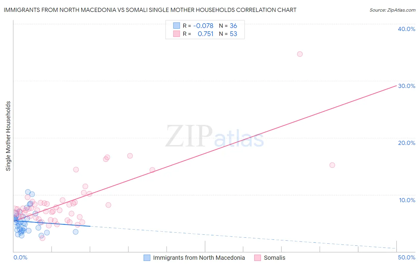 Immigrants from North Macedonia vs Somali Single Mother Households