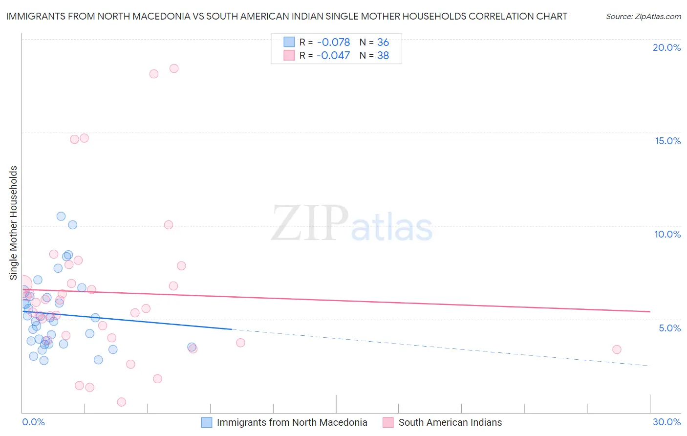 Immigrants from North Macedonia vs South American Indian Single Mother Households