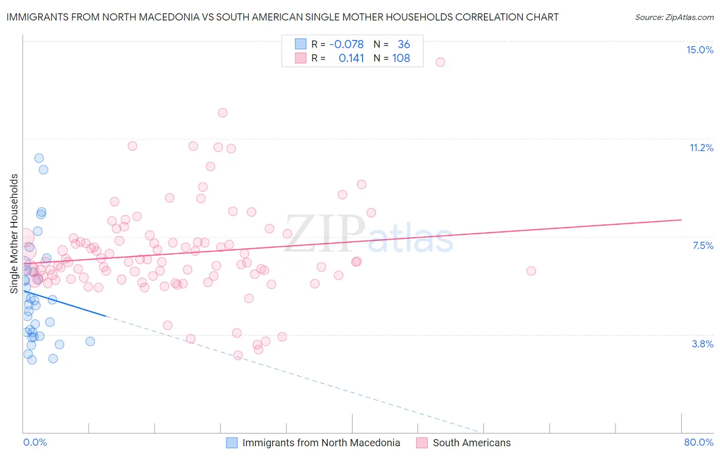 Immigrants from North Macedonia vs South American Single Mother Households