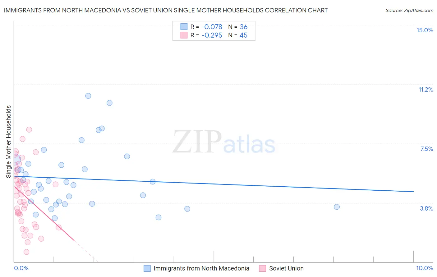 Immigrants from North Macedonia vs Soviet Union Single Mother Households