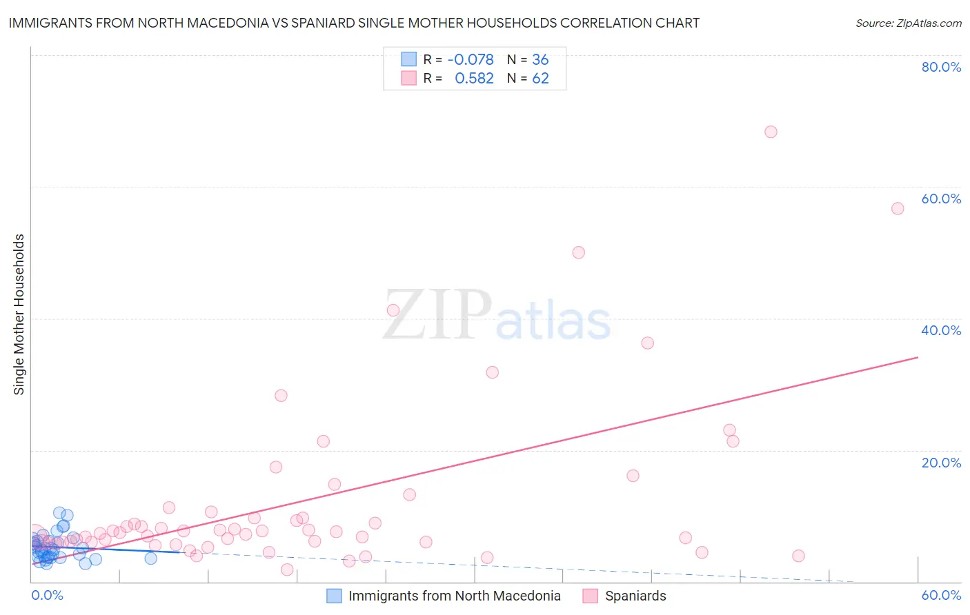 Immigrants from North Macedonia vs Spaniard Single Mother Households