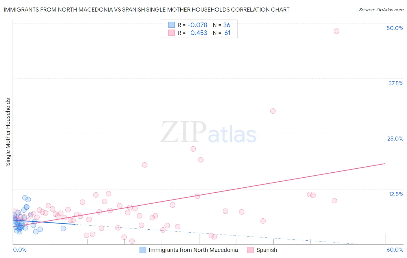 Immigrants from North Macedonia vs Spanish Single Mother Households