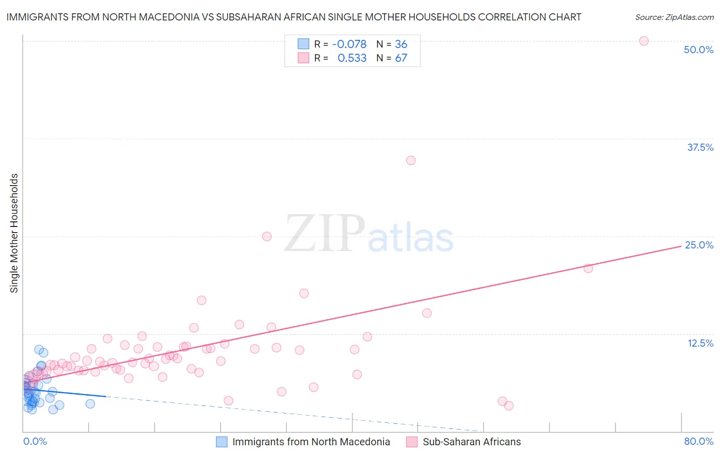 Immigrants from North Macedonia vs Subsaharan African Single Mother Households