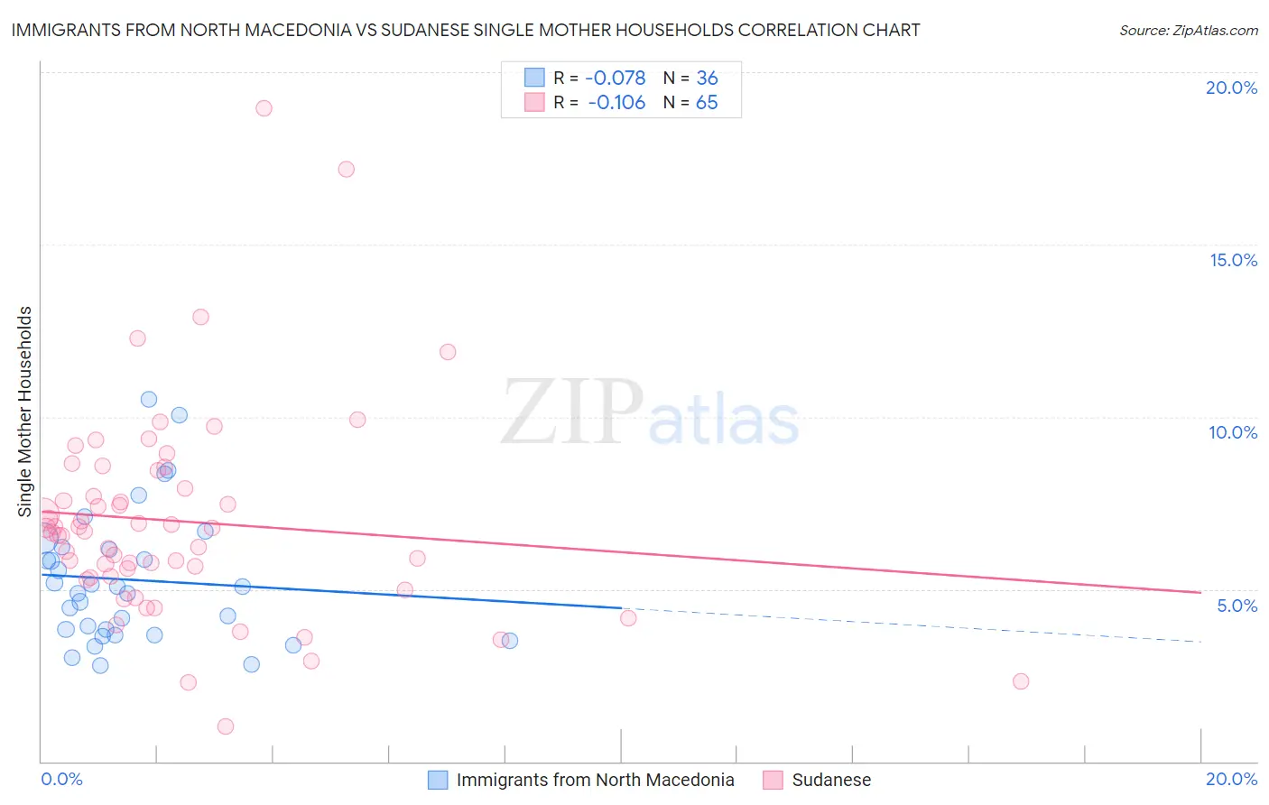 Immigrants from North Macedonia vs Sudanese Single Mother Households