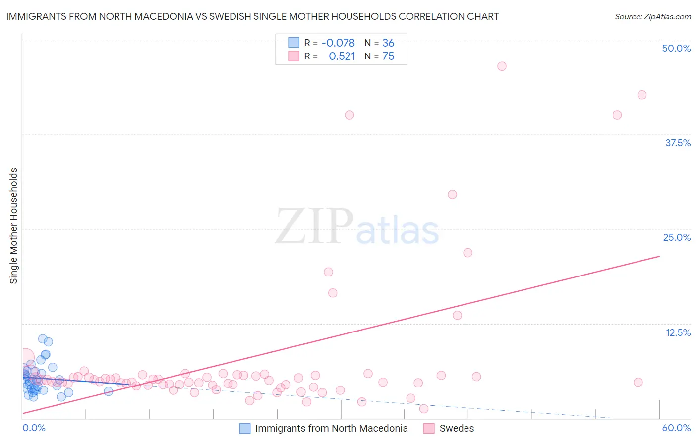 Immigrants from North Macedonia vs Swedish Single Mother Households