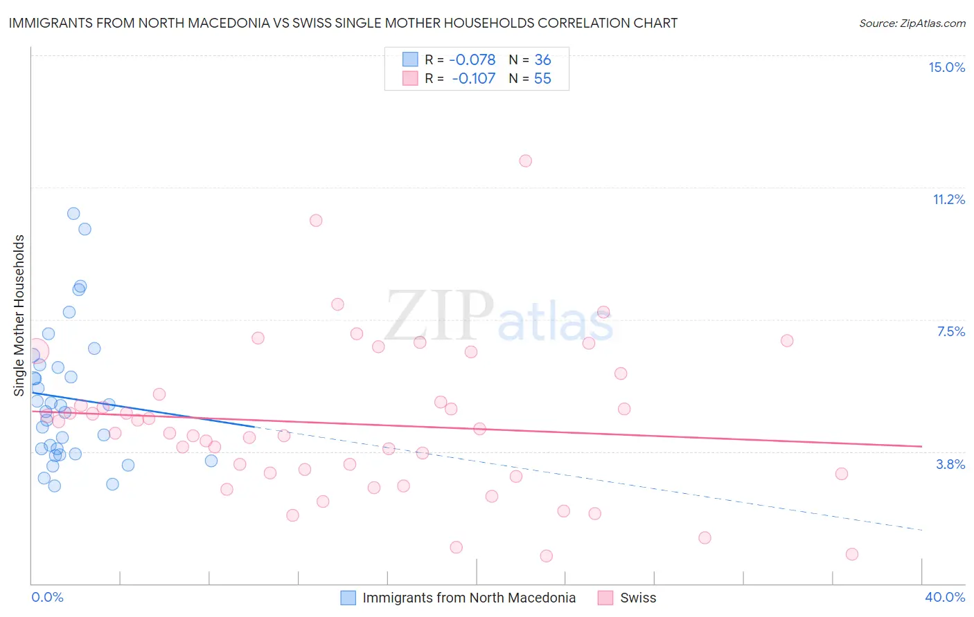 Immigrants from North Macedonia vs Swiss Single Mother Households
