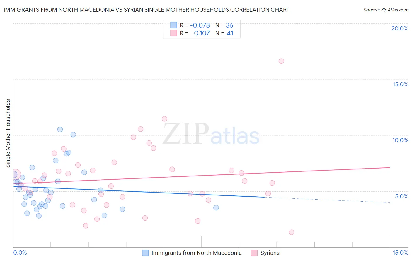 Immigrants from North Macedonia vs Syrian Single Mother Households