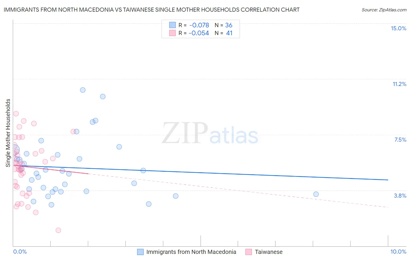 Immigrants from North Macedonia vs Taiwanese Single Mother Households