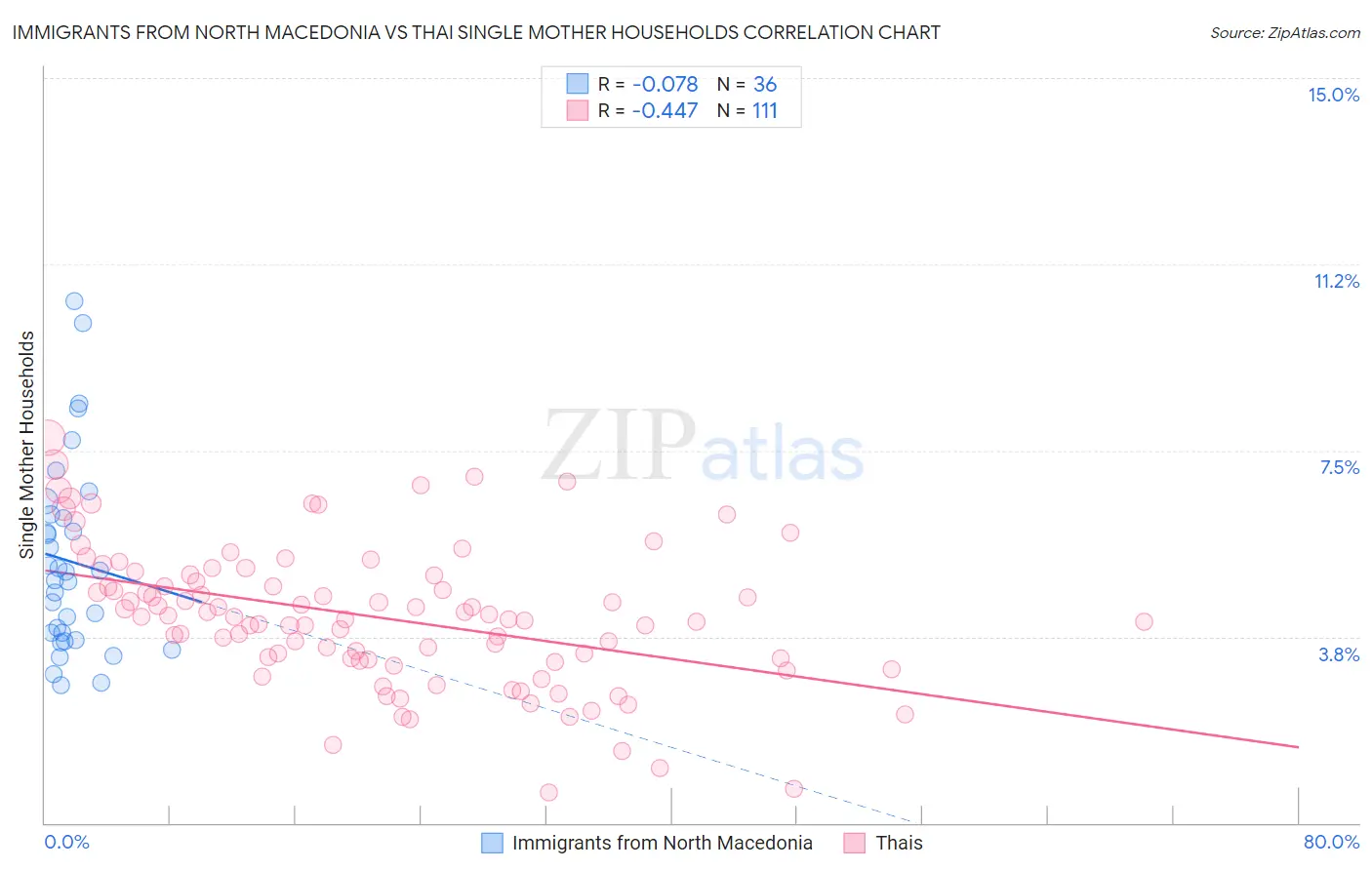 Immigrants from North Macedonia vs Thai Single Mother Households