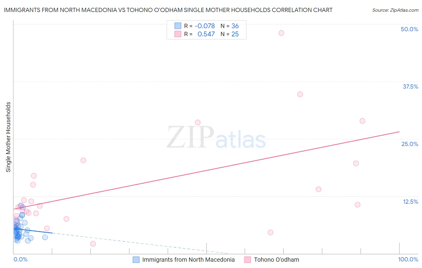 Immigrants from North Macedonia vs Tohono O'odham Single Mother Households