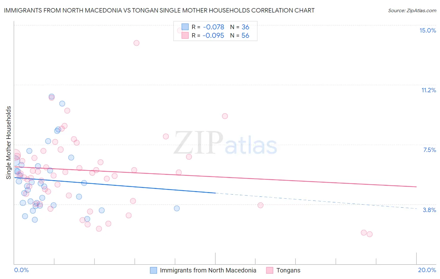 Immigrants from North Macedonia vs Tongan Single Mother Households