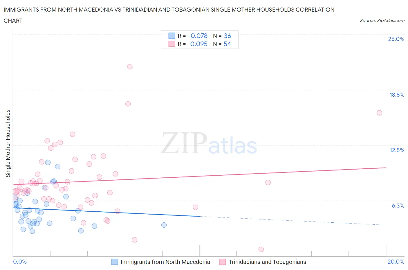 Immigrants from North Macedonia vs Trinidadian and Tobagonian Single Mother Households