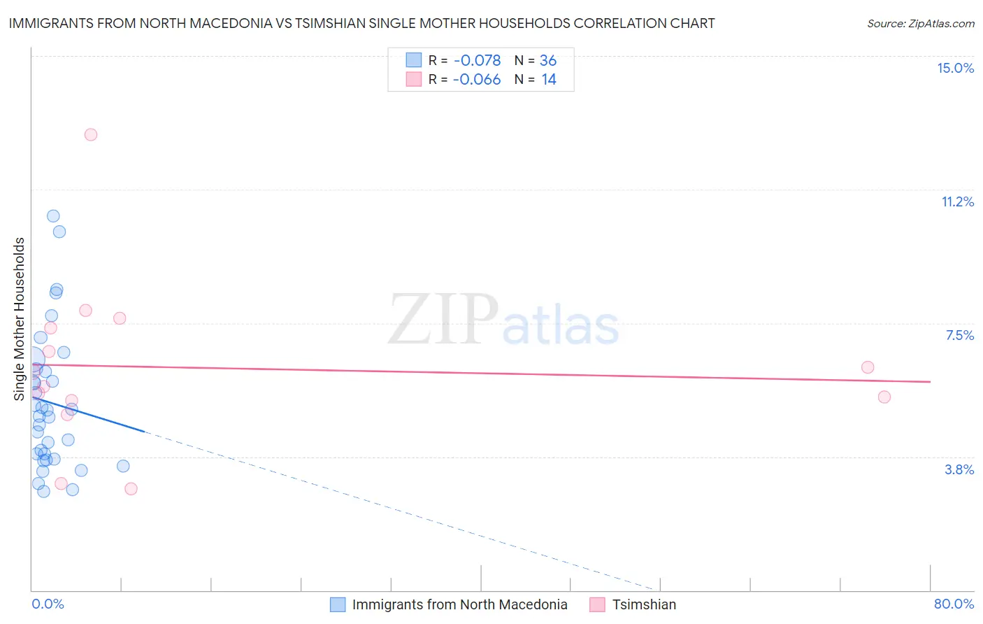 Immigrants from North Macedonia vs Tsimshian Single Mother Households