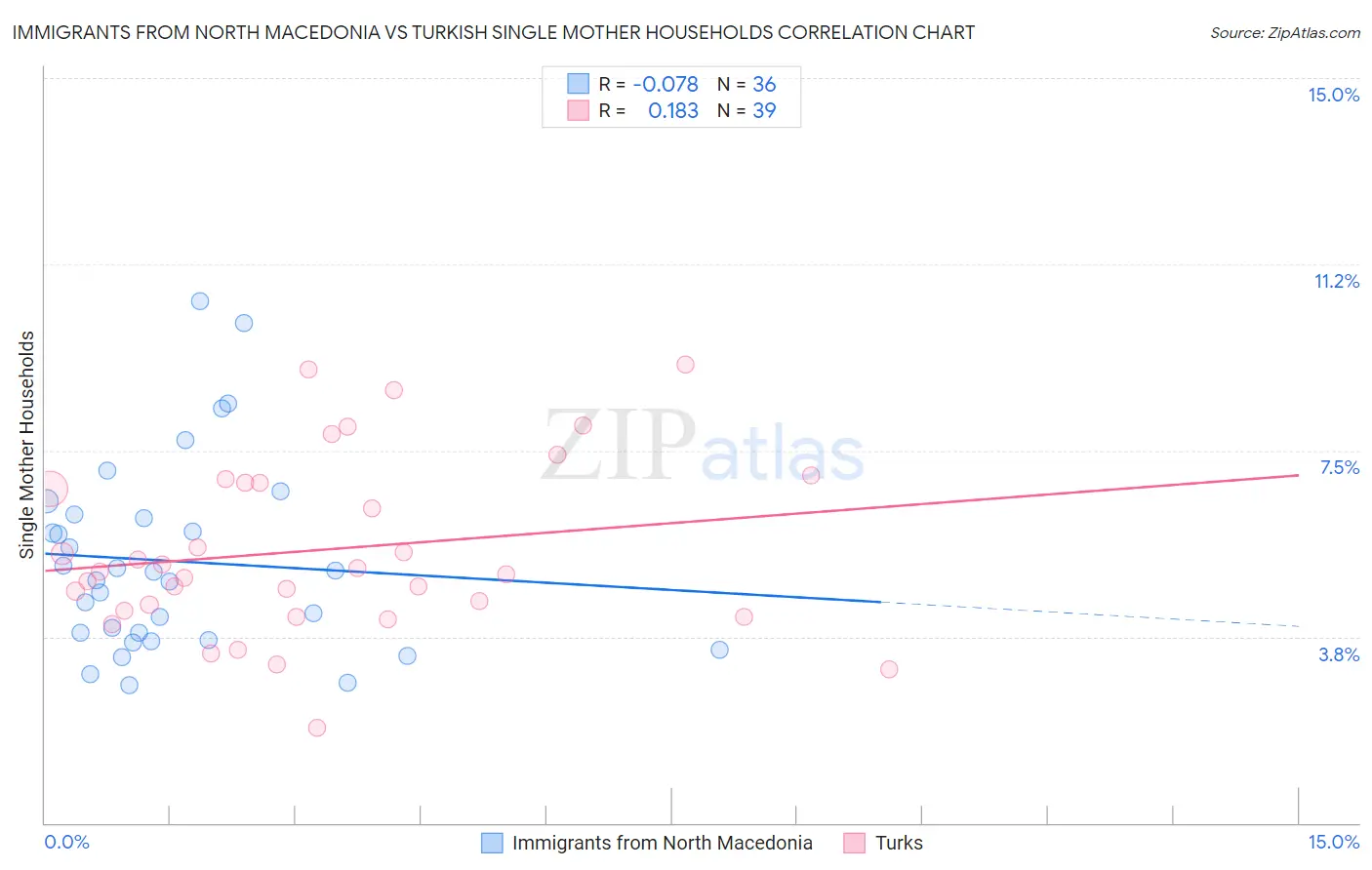 Immigrants from North Macedonia vs Turkish Single Mother Households