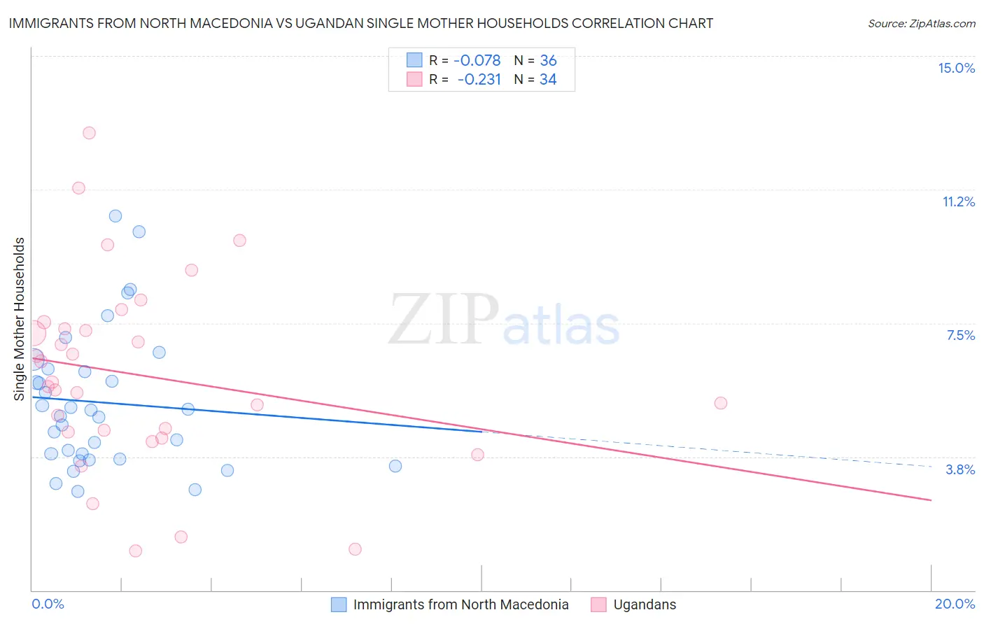 Immigrants from North Macedonia vs Ugandan Single Mother Households