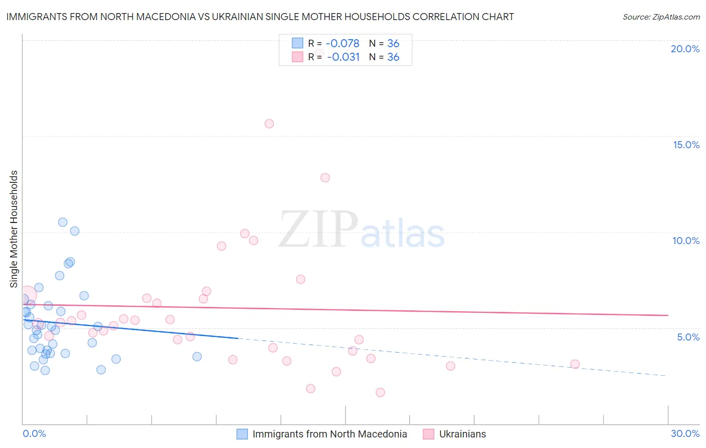 Immigrants from North Macedonia vs Ukrainian Single Mother Households