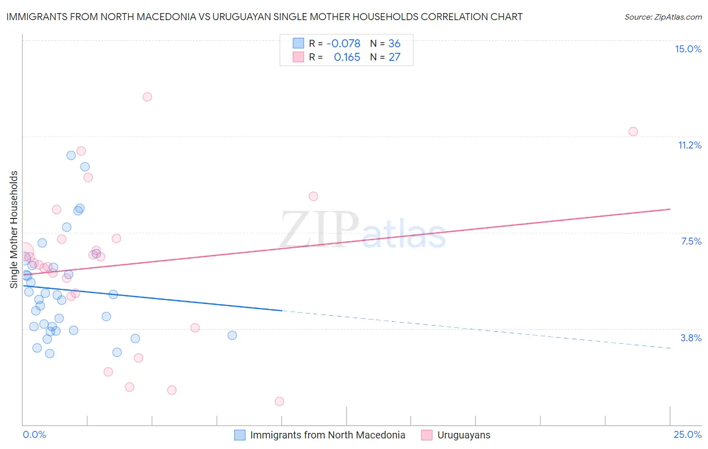 Immigrants from North Macedonia vs Uruguayan Single Mother Households