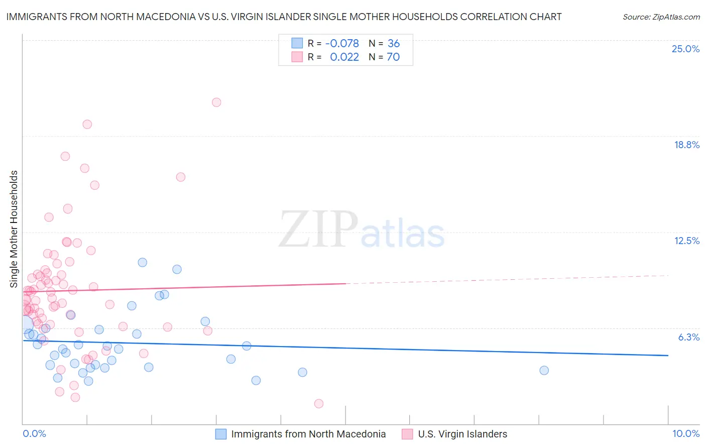 Immigrants from North Macedonia vs U.S. Virgin Islander Single Mother Households