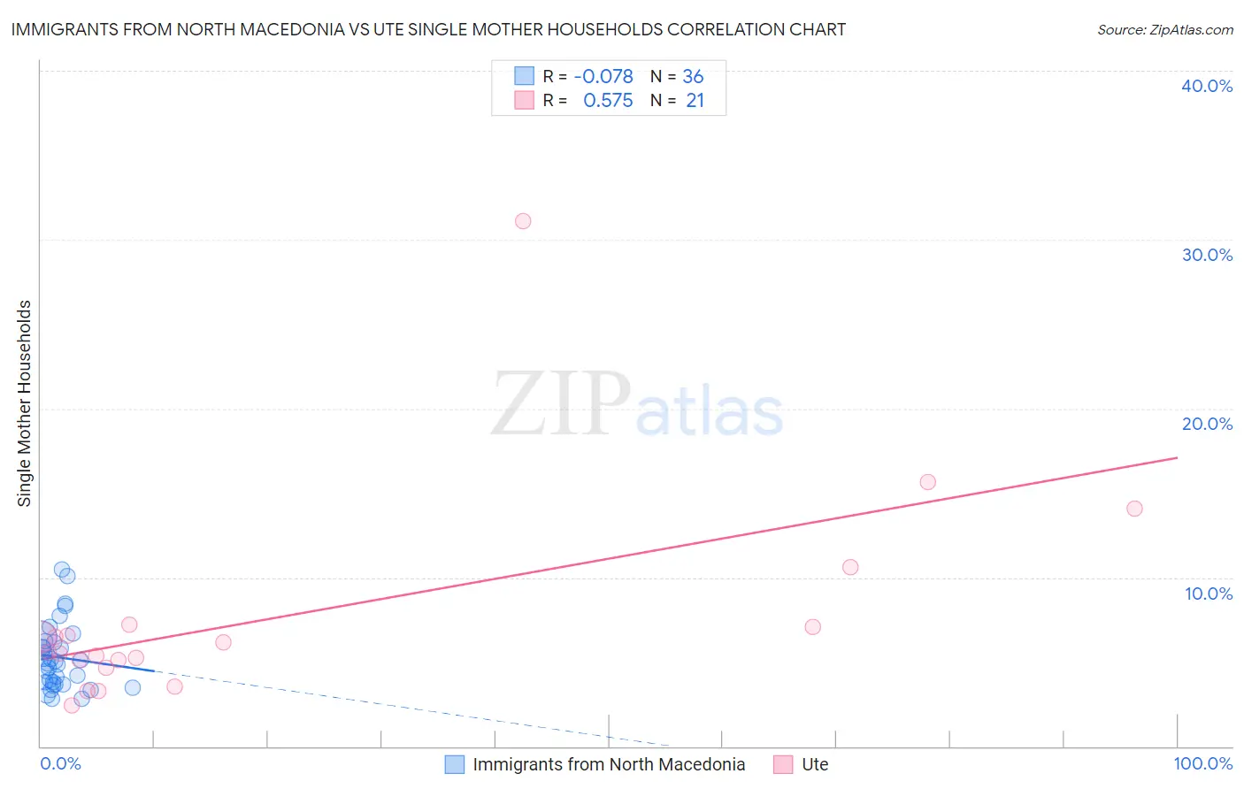 Immigrants from North Macedonia vs Ute Single Mother Households