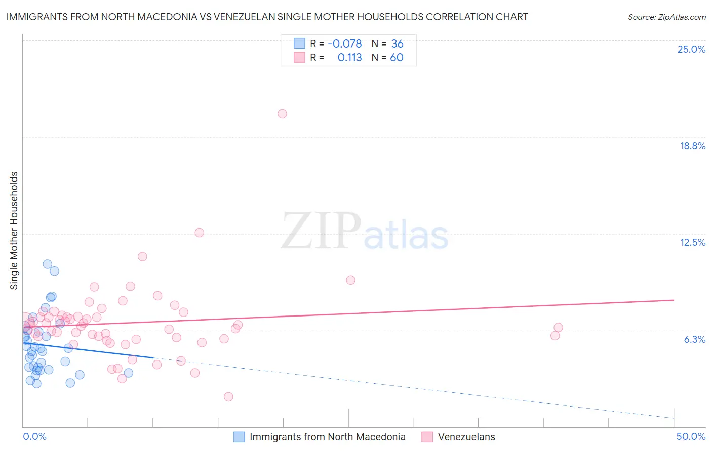 Immigrants from North Macedonia vs Venezuelan Single Mother Households