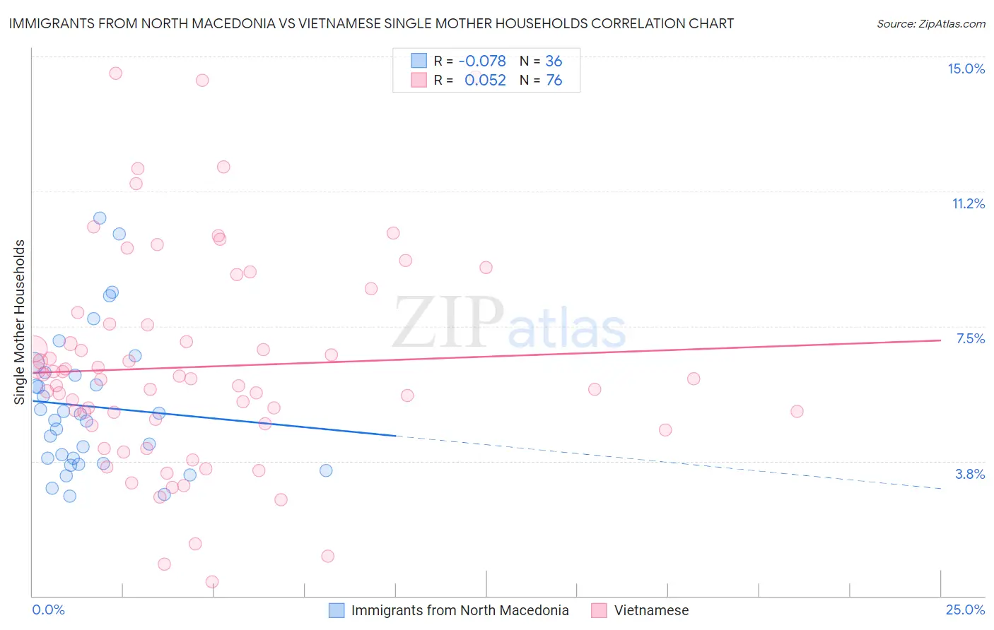 Immigrants from North Macedonia vs Vietnamese Single Mother Households
