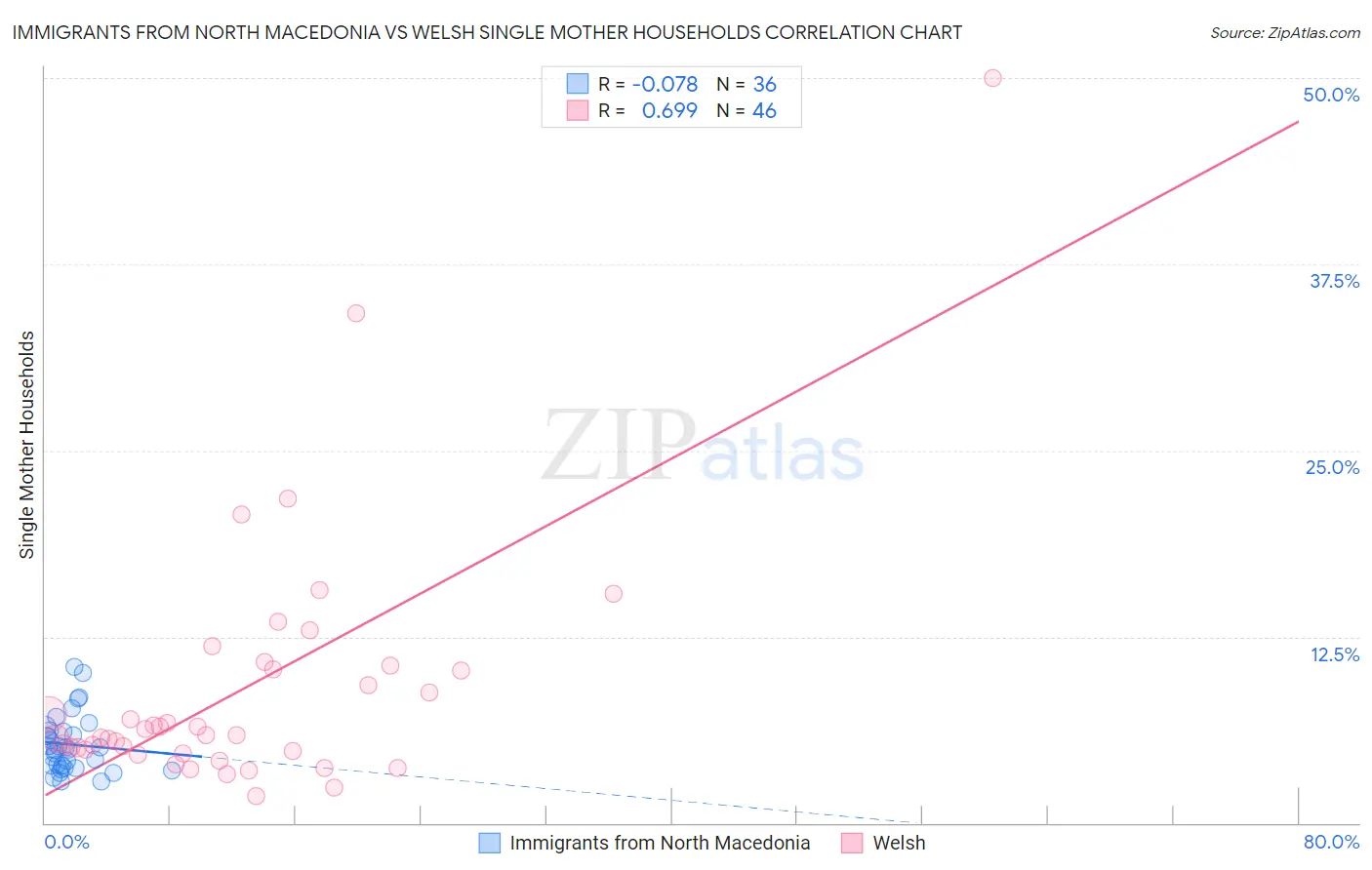 Immigrants from North Macedonia vs Welsh Single Mother Households