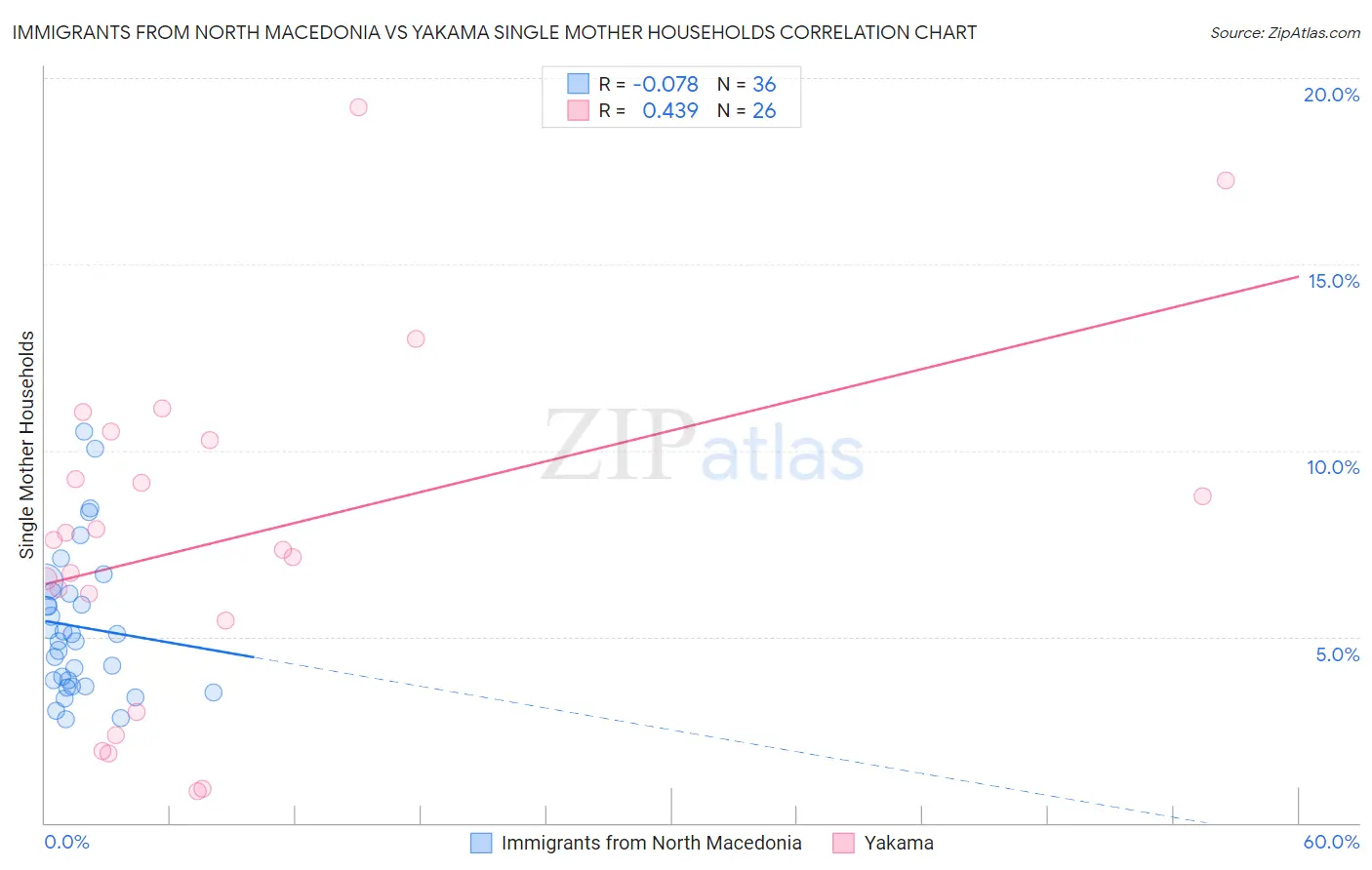 Immigrants from North Macedonia vs Yakama Single Mother Households