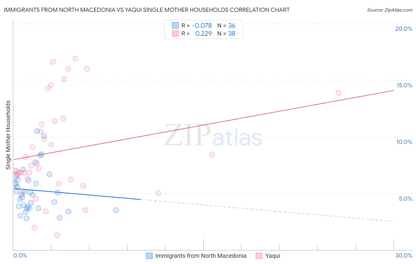 Immigrants from North Macedonia vs Yaqui Single Mother Households