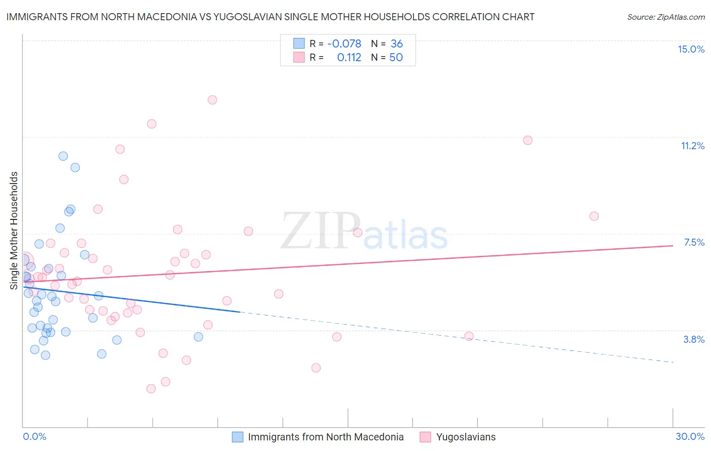 Immigrants from North Macedonia vs Yugoslavian Single Mother Households