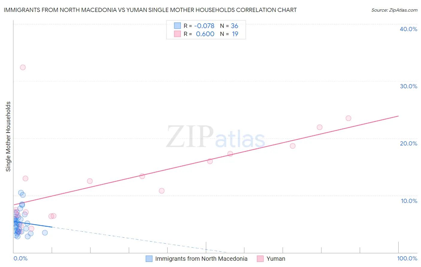 Immigrants from North Macedonia vs Yuman Single Mother Households