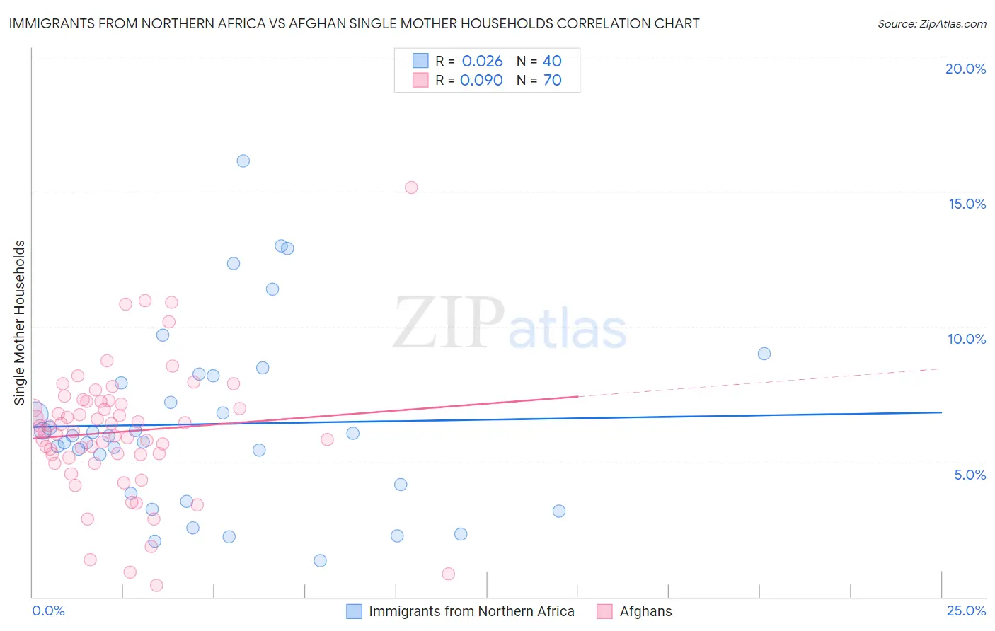 Immigrants from Northern Africa vs Afghan Single Mother Households