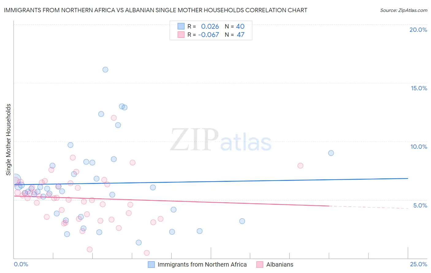 Immigrants from Northern Africa vs Albanian Single Mother Households