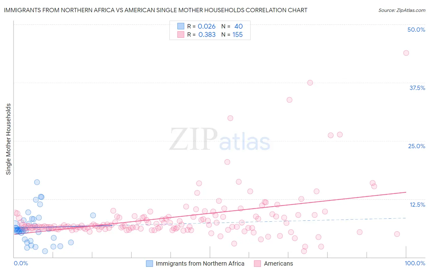 Immigrants from Northern Africa vs American Single Mother Households