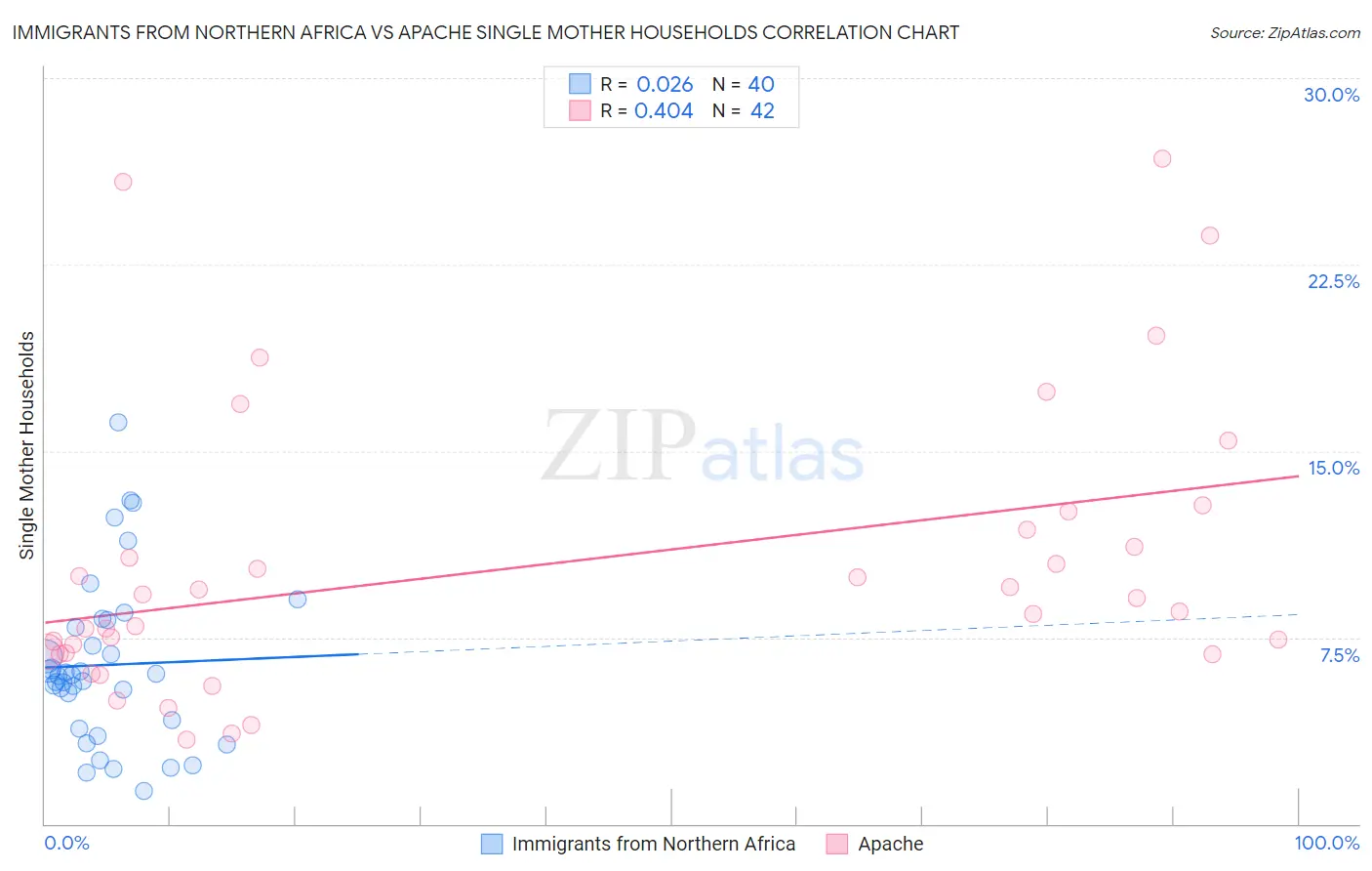 Immigrants from Northern Africa vs Apache Single Mother Households