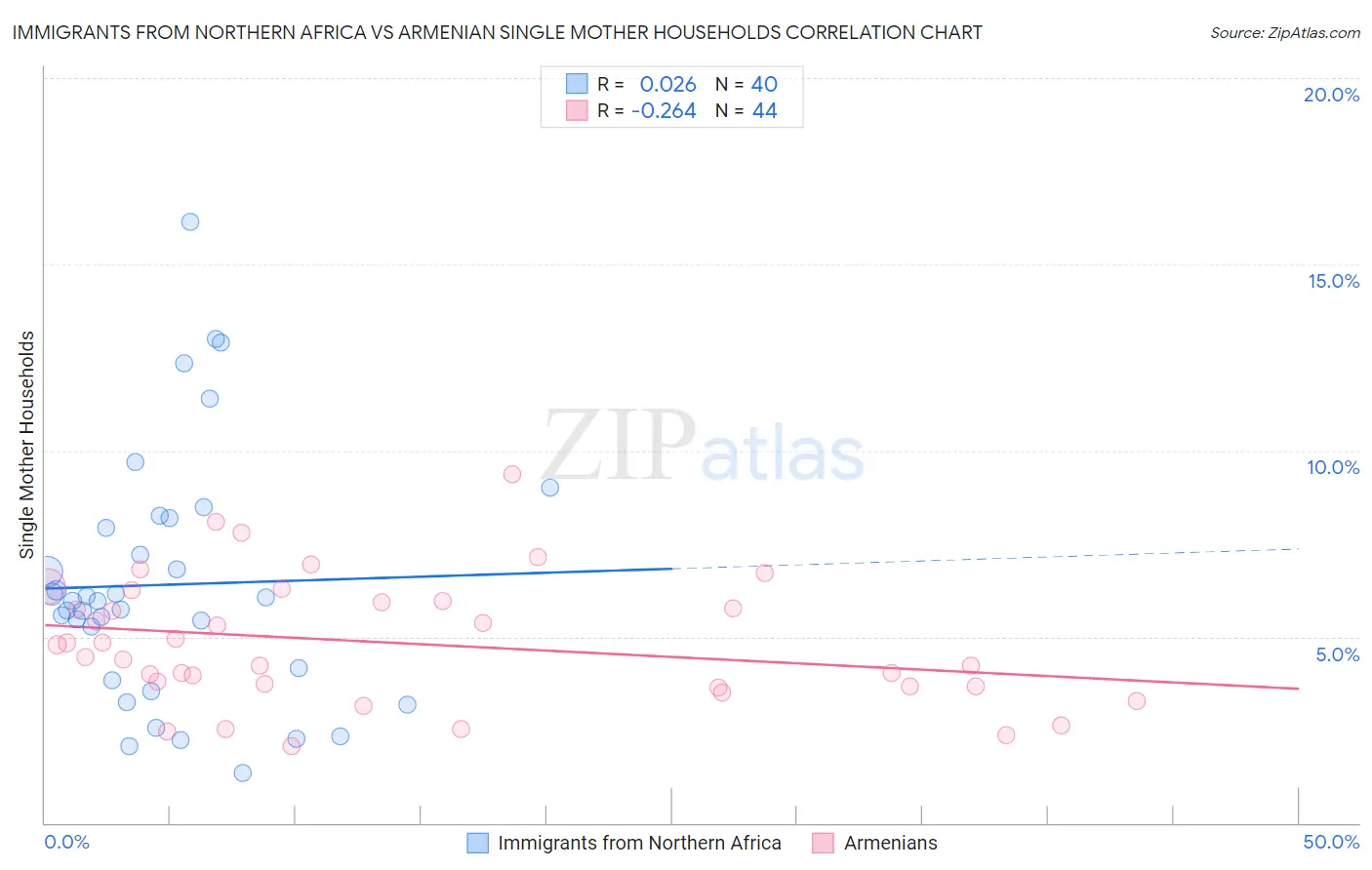 Immigrants from Northern Africa vs Armenian Single Mother Households