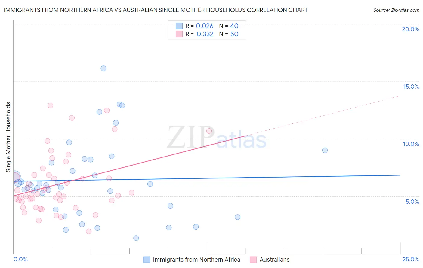 Immigrants from Northern Africa vs Australian Single Mother Households