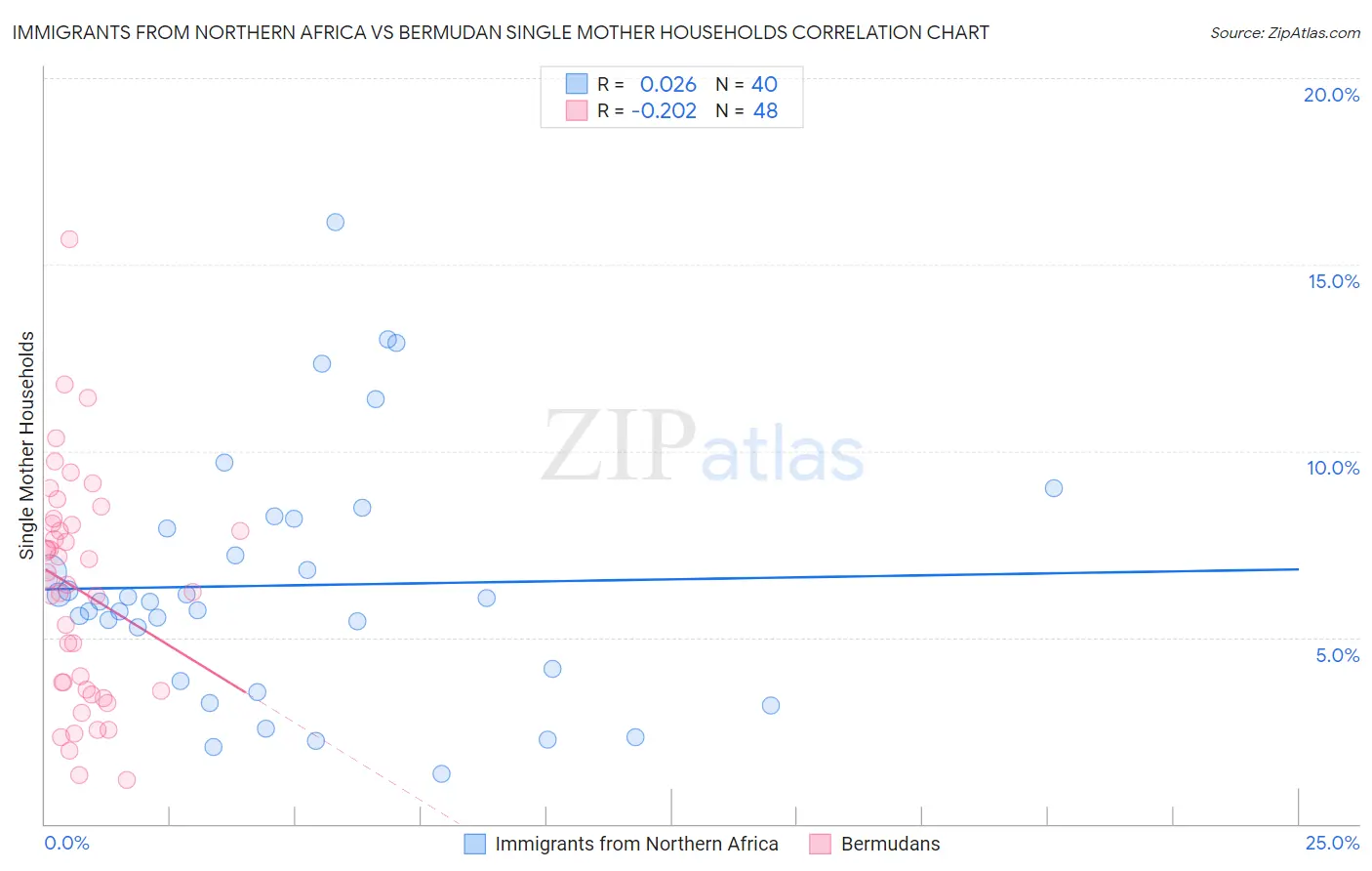 Immigrants from Northern Africa vs Bermudan Single Mother Households