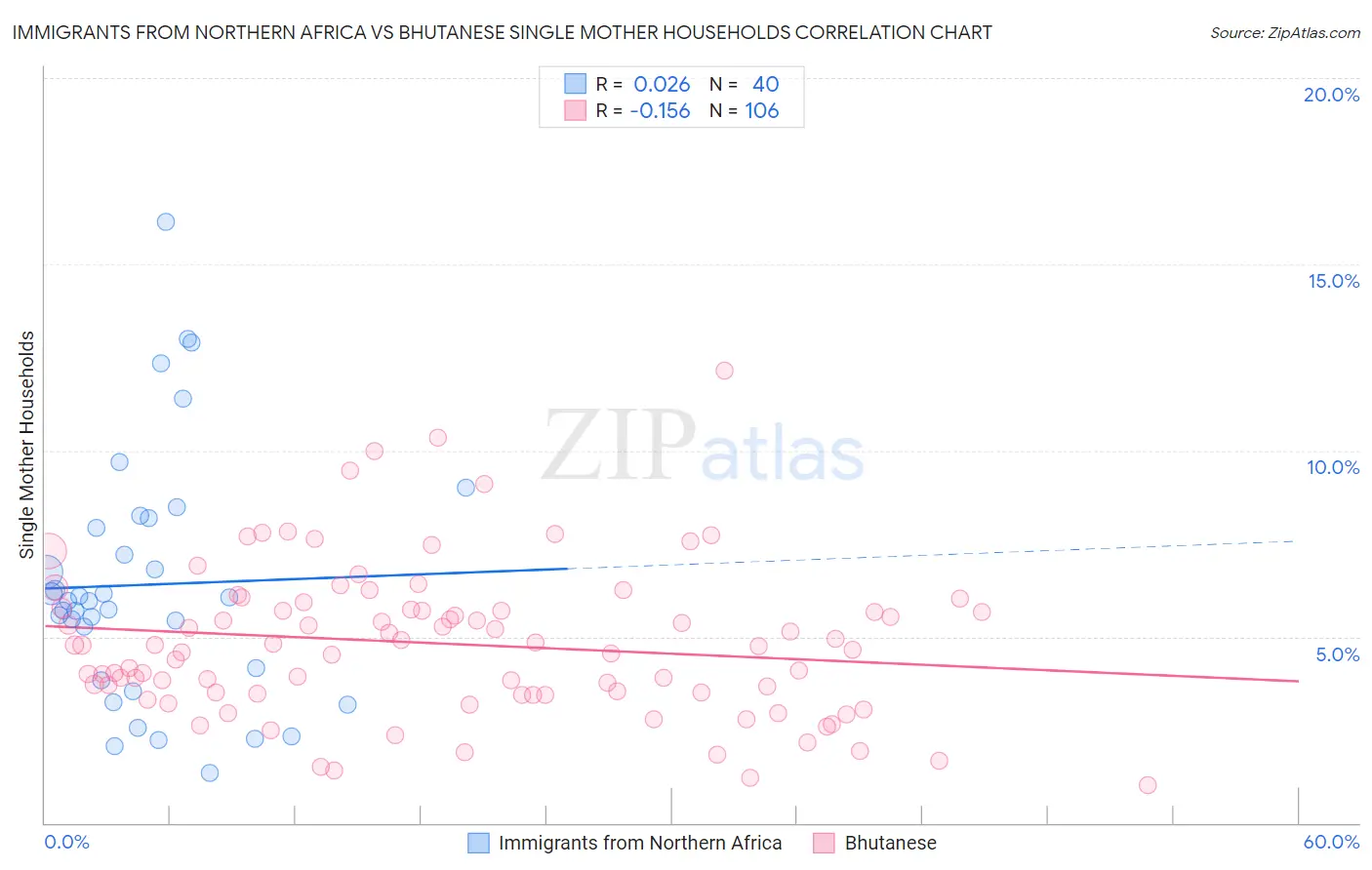 Immigrants from Northern Africa vs Bhutanese Single Mother Households