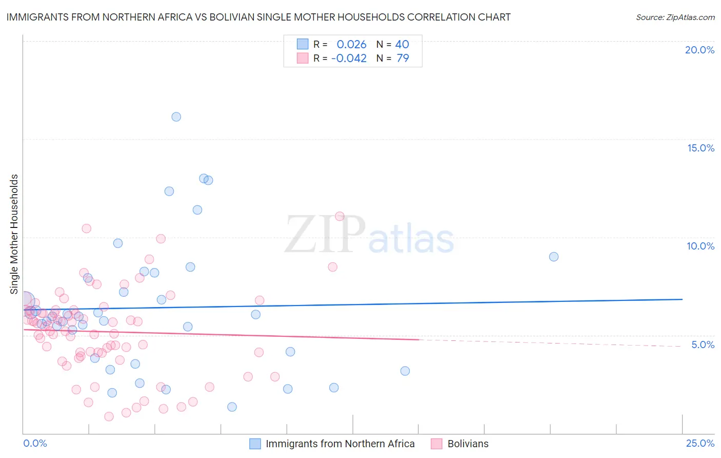 Immigrants from Northern Africa vs Bolivian Single Mother Households