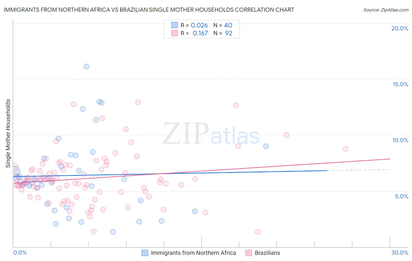 Immigrants from Northern Africa vs Brazilian Single Mother Households