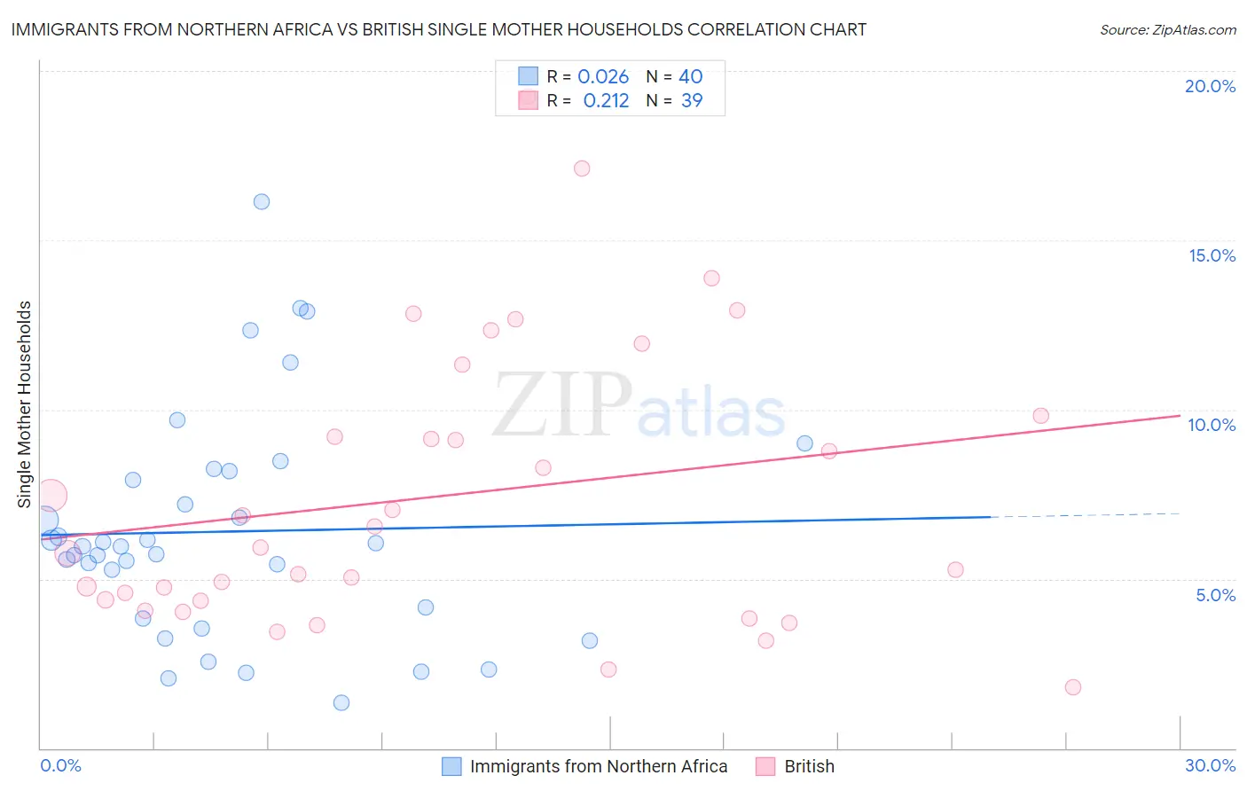 Immigrants from Northern Africa vs British Single Mother Households