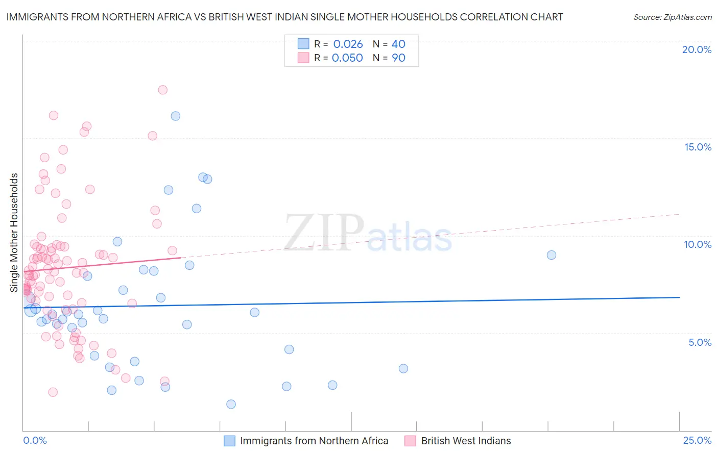 Immigrants from Northern Africa vs British West Indian Single Mother Households