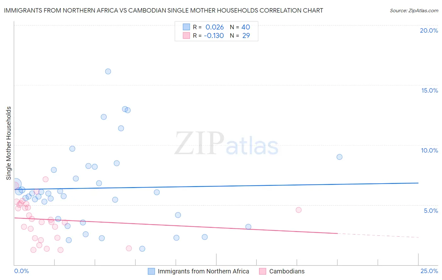 Immigrants from Northern Africa vs Cambodian Single Mother Households