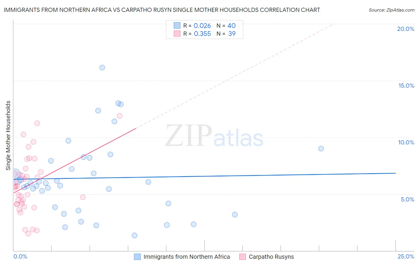 Immigrants from Northern Africa vs Carpatho Rusyn Single Mother Households