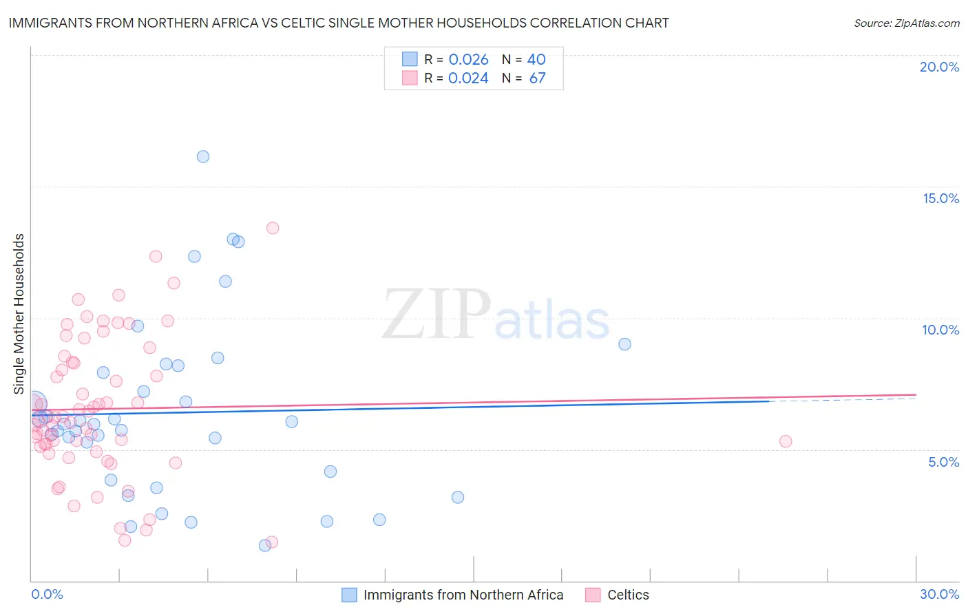Immigrants from Northern Africa vs Celtic Single Mother Households