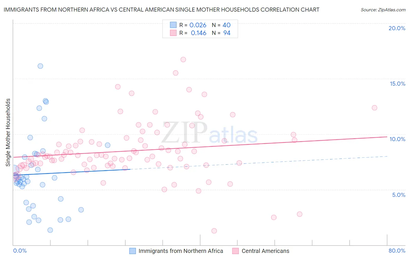 Immigrants from Northern Africa vs Central American Single Mother Households