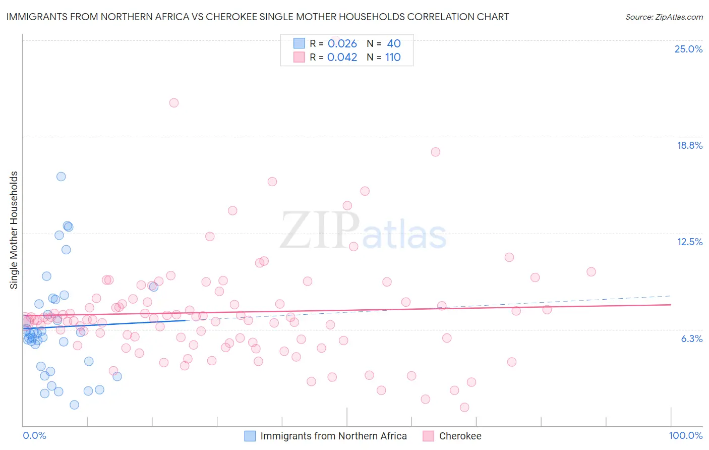 Immigrants from Northern Africa vs Cherokee Single Mother Households