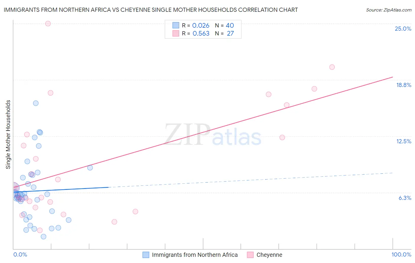 Immigrants from Northern Africa vs Cheyenne Single Mother Households