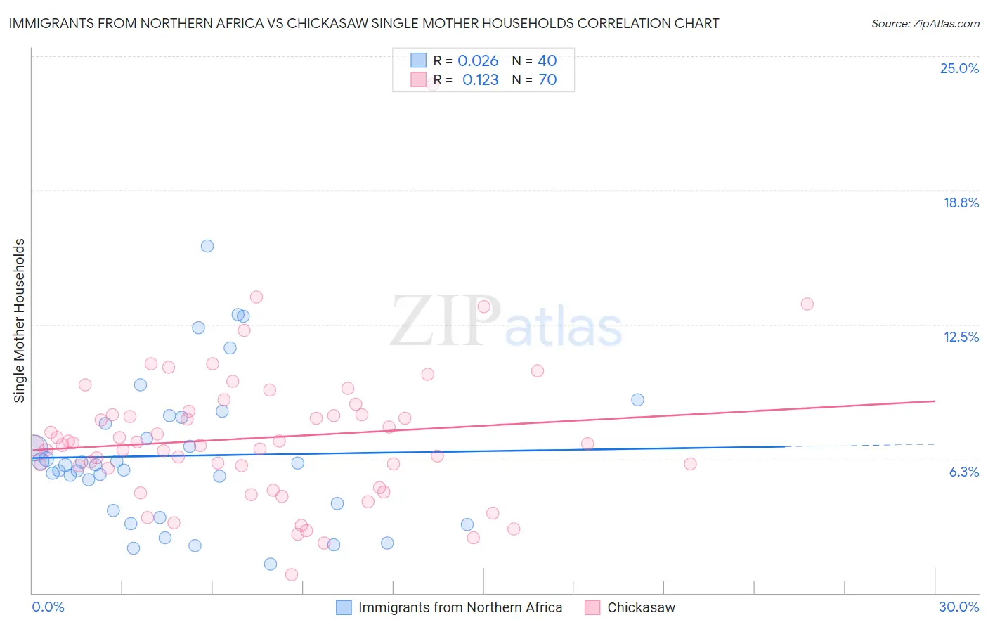 Immigrants from Northern Africa vs Chickasaw Single Mother Households