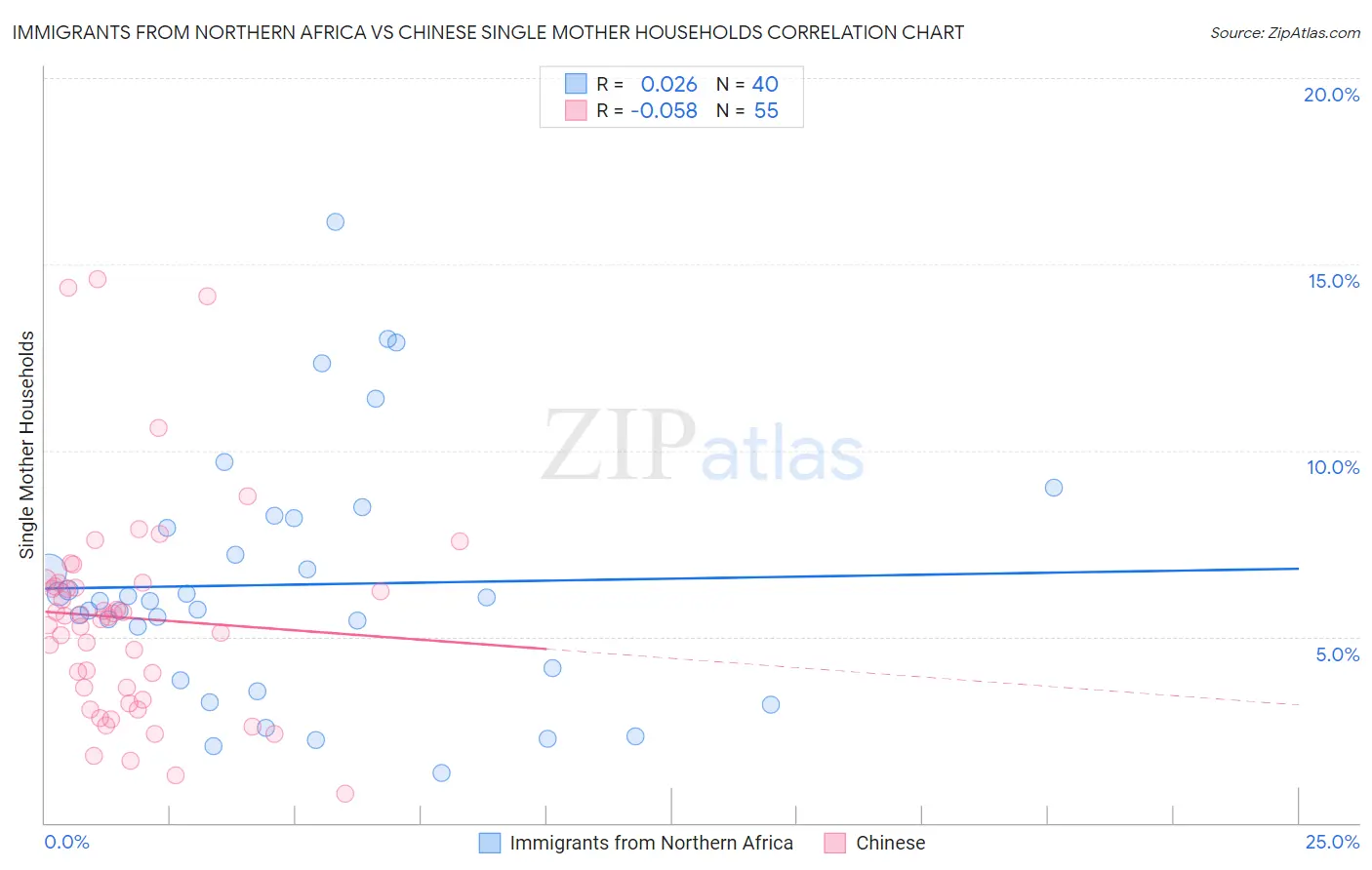 Immigrants from Northern Africa vs Chinese Single Mother Households